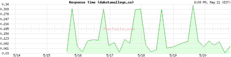 dakotawalleye.co Slow or Fast