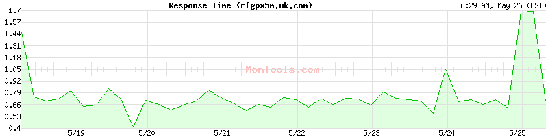 rfgpx5m.uk.com Slow or Fast