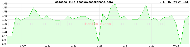 tarkovescapezone.com Slow or Fast