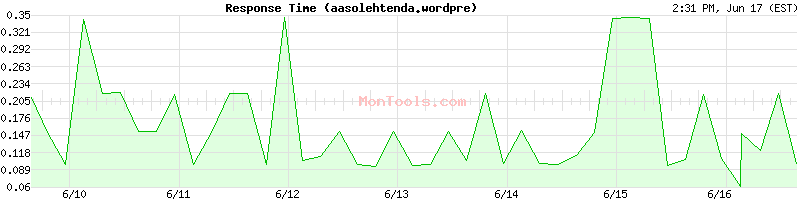 aasolehtenda.wordpre Slow or Fast