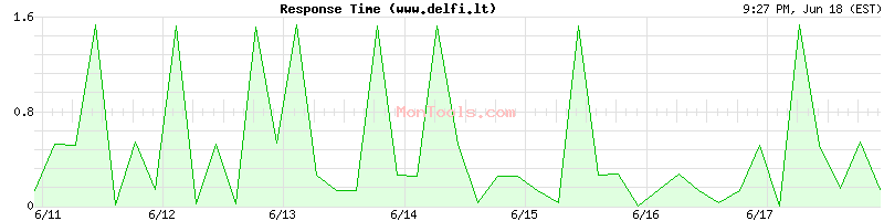 www.delfi.lt Slow or Fast