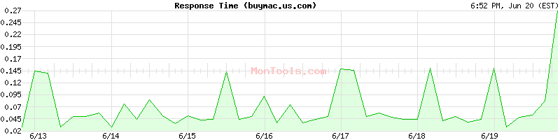 buymac.us.com Slow or Fast