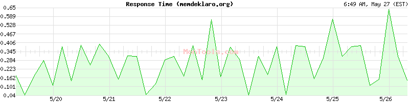 memdeklaro.org Slow or Fast