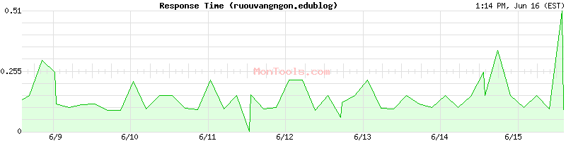 ruouvangngon.edublog Slow or Fast