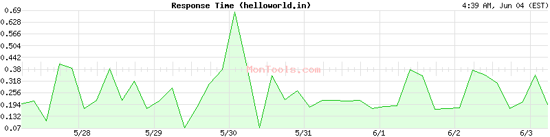 helloworld.in Slow or Fast