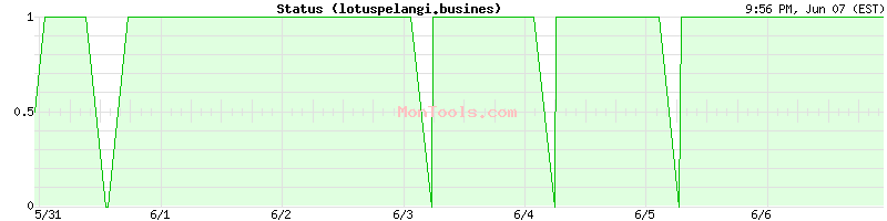 lotuspelangi.busines Up or Down