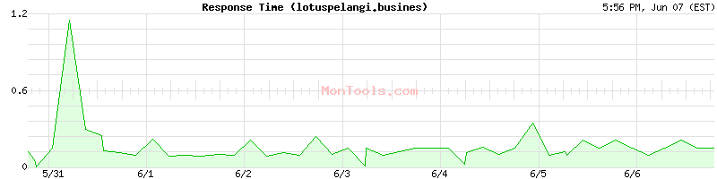lotuspelangi.busines Slow or Fast