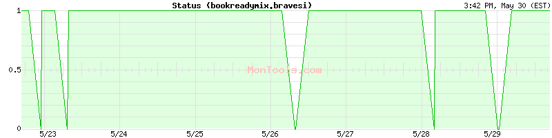 bookreadymix.bravesi Up or Down