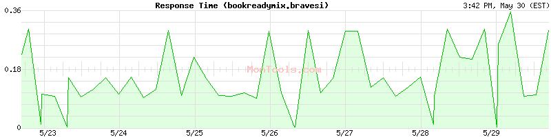 bookreadymix.bravesi Slow or Fast