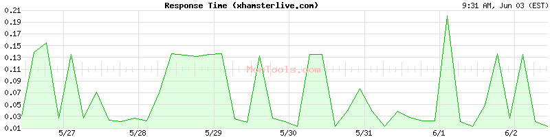xhamsterlive.com Slow or Fast