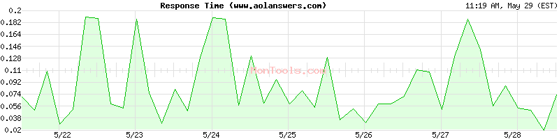 www.aolanswers.com Slow or Fast