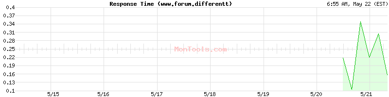 www.forum.differentt Slow or Fast