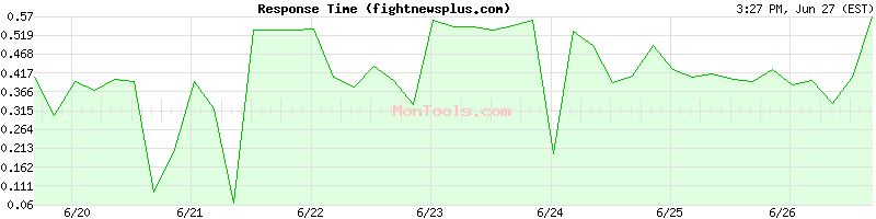 fightnewsplus.com Slow or Fast