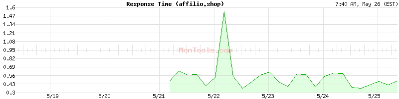 affilio.shop Slow or Fast