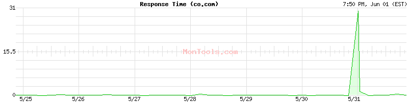co.com Slow or Fast