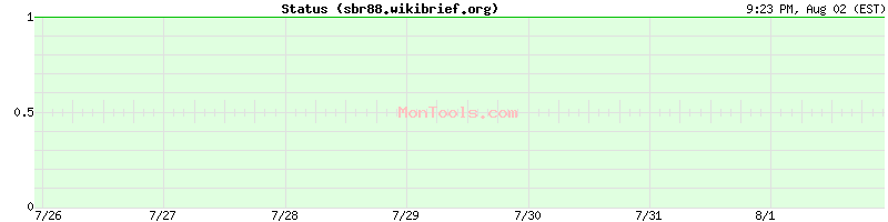 sbr88.wikibrief.org Up or Down