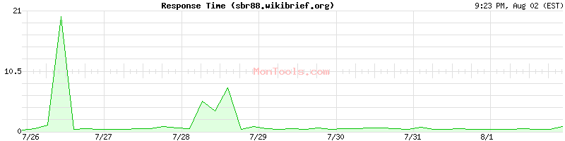sbr88.wikibrief.org Slow or Fast