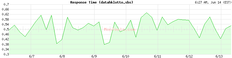 datahklotto.sbs Slow or Fast