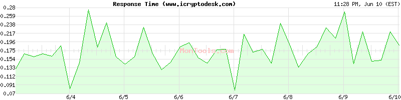 www.icryptodesk.com Slow or Fast
