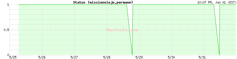 missionviejo.permane Up or Down