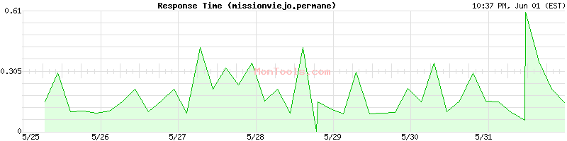 missionviejo.permane Slow or Fast