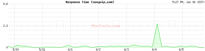 sexyvip.com Slow or Fast