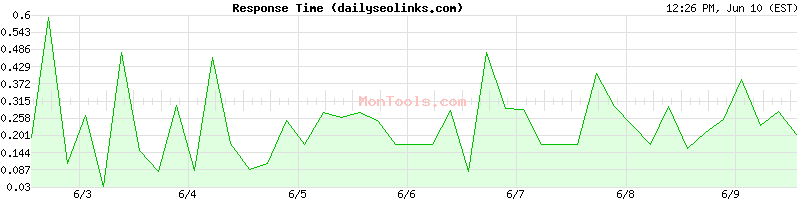 dailyseolinks.com Slow or Fast