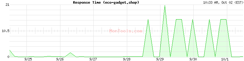 eco-gadget.shop Slow or Fast