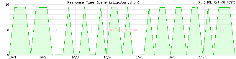 genericlipitor.shop Slow or Fast
