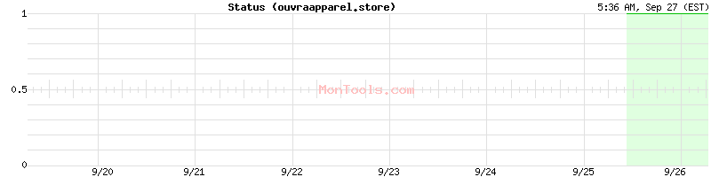 ouvraapparel.store Up or Down