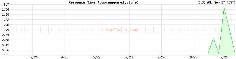 ouvraapparel.store Slow or Fast