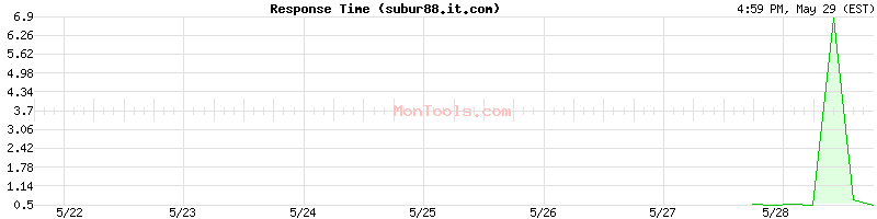 subur88.it.com Slow or Fast