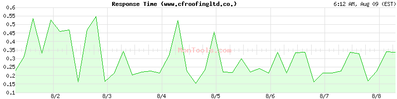 www.cfroofingltd.co.uk Slow or Fast