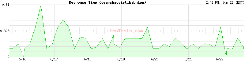 searchassist.babylon Slow or Fast
