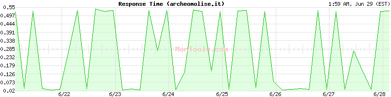 archeomolise.it Slow or Fast