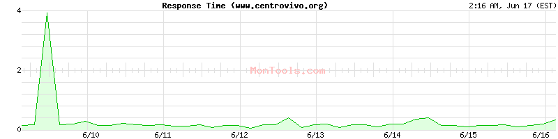 www.centrovivo.org Slow or Fast