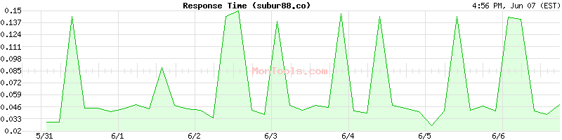 subur88.co Slow or Fast