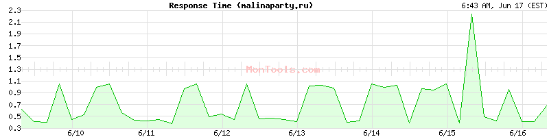 malinaparty.ru Slow or Fast