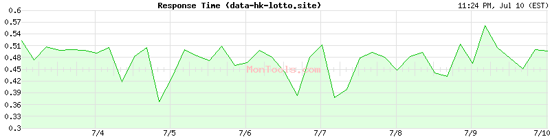 data-hk-lotto.site Slow or Fast