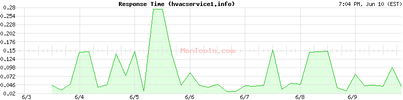 hvacservice1.info Slow or Fast