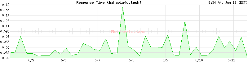 bahagia4d.tech Slow or Fast
