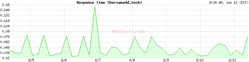 bersama4d.tech Slow or Fast