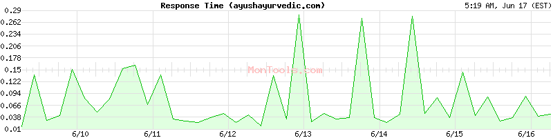 ayushayurvedic.com Slow or Fast