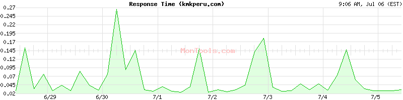 kmkperu.com Slow or Fast