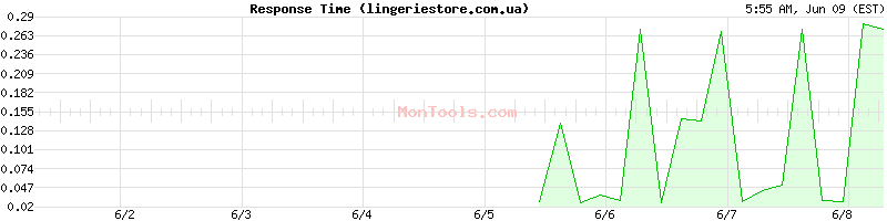 lingeriestore.com.ua Slow or Fast