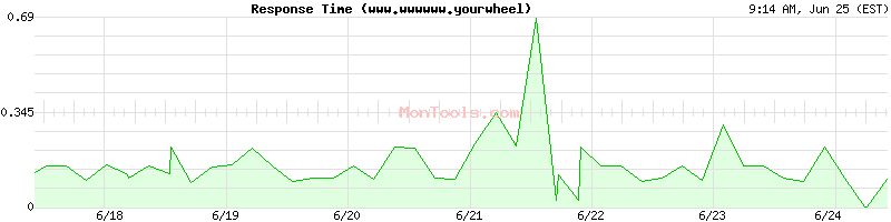 www.wwwwww.yourwheel Slow or Fast