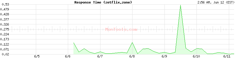 zetflix.zone Slow or Fast