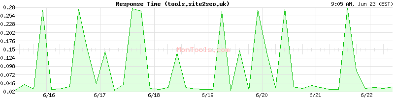 tools.site2seo.uk Slow or Fast