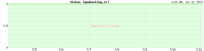 youhosting.ir Up or Down