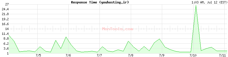 youhosting.ir Slow or Fast